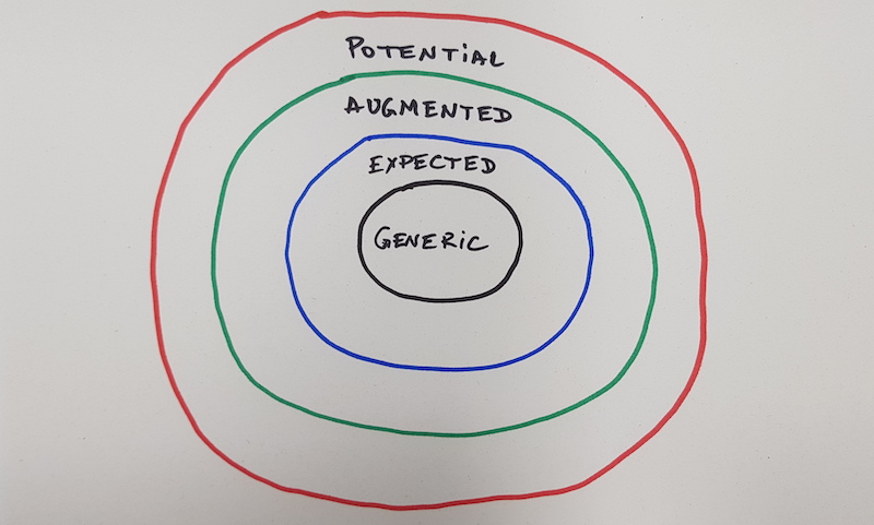 Whole Product Plotting