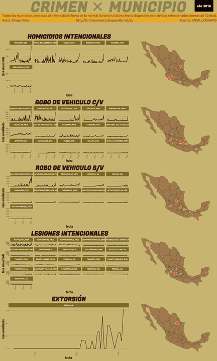 Infográfica del Crimen en México - Abr 2016