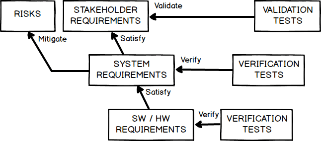 Typical structure of a system development project with requirements, risks, and tests Typical structure of a system development project with requirements, risks, and tests