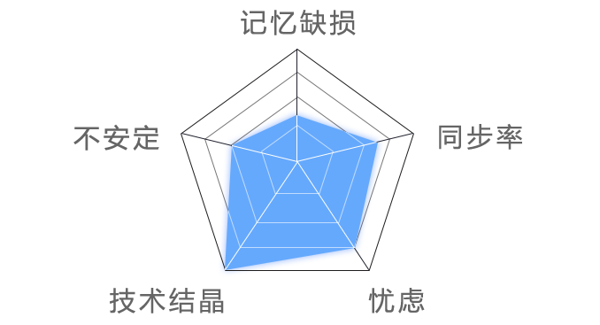 Radar chart of Nemesis’s personality traits