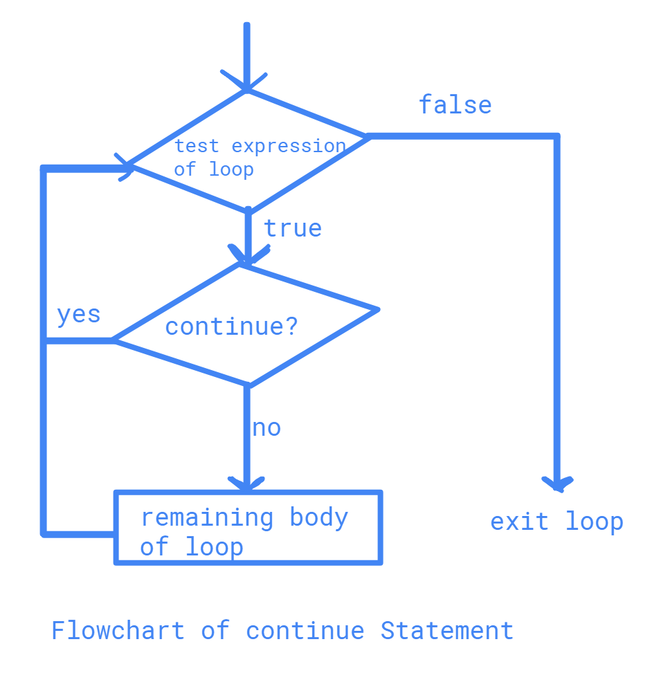 Flowchart of Continue Statement in java