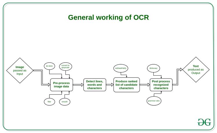 OCR process