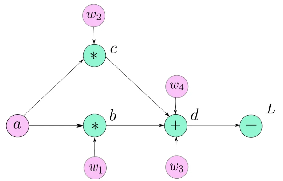 Simple Neural Network illustration