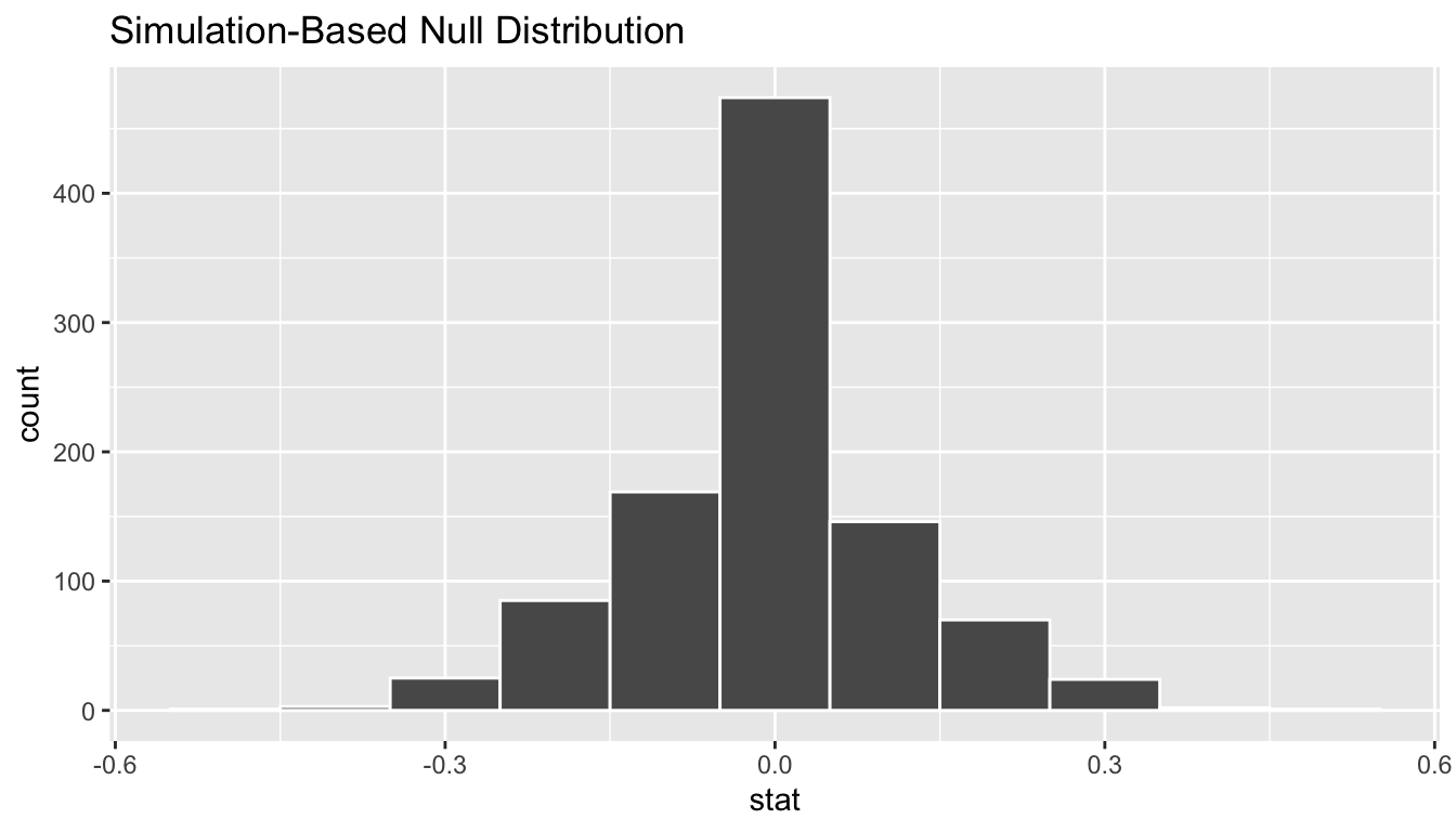 Null distribution
