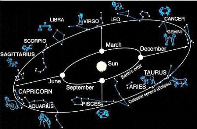 What are the Constellations