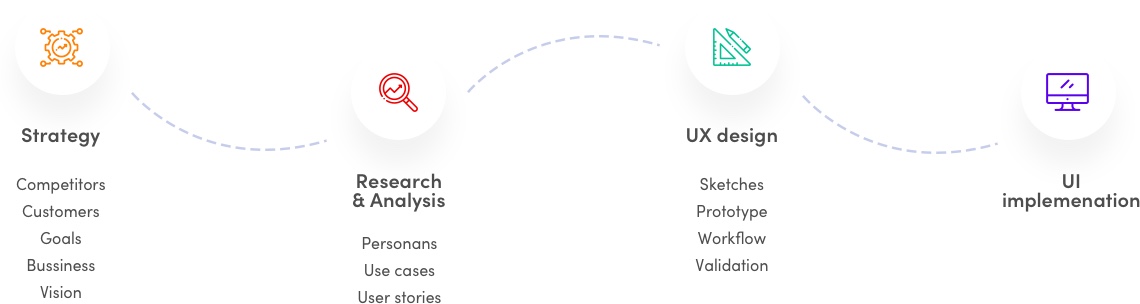 UX Design Process