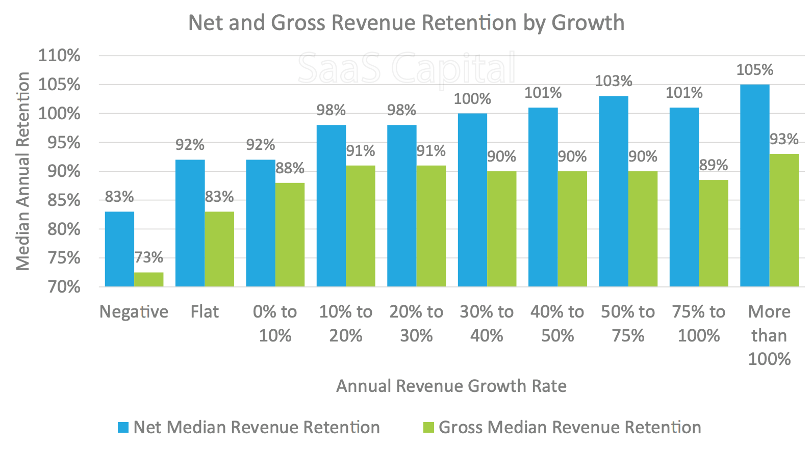 Saas User Retention: Graph showing the net and gross revenue retention by growth