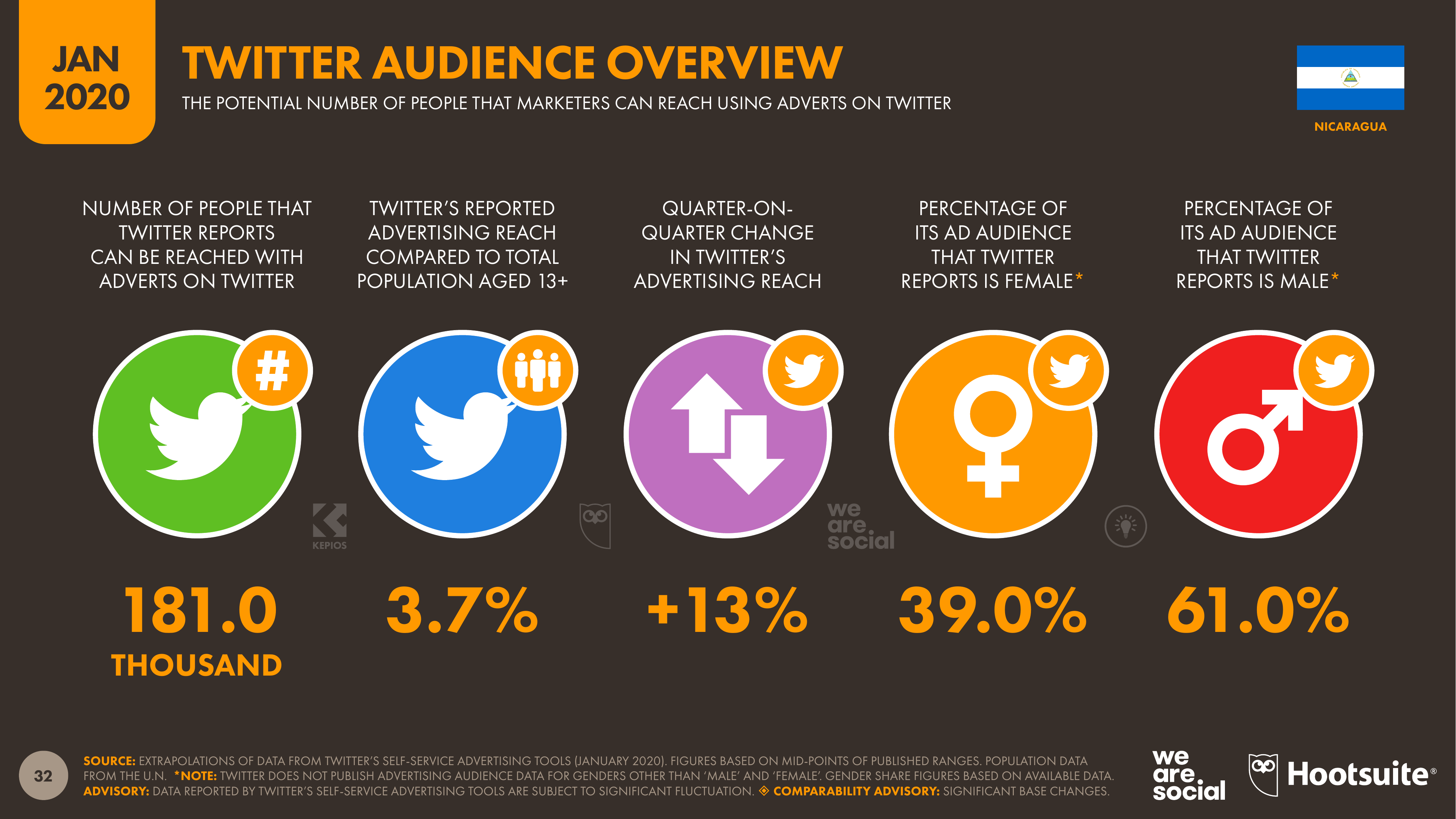 Número potencial de personas usando Twitter en Nicaragua