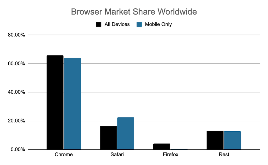Browser Market Share 2020 Browser Market Share 2020