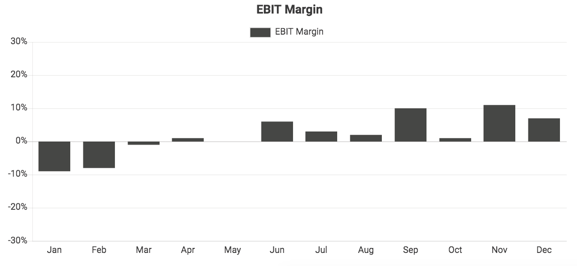 Custom QuickBooks chart showing EBIT Margin