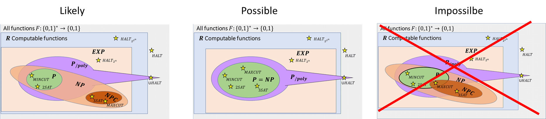 14.10: We believe that \mathbf{P} \neq \mathbf{NP} and all \mathbf{NP} complete problems lie outside of \mathbf{P}, but we cannot rule out the possiblity that \mathbf{P}=\mathbf{NP}. However, we can rule out the possiblity that some \mathbf{NP}-complete problems are in \mathbf{P} and other do not, since we know that if even one \mathbf{NP}-complete problem is in \mathbf{P} then \mathbf{P}=\mathbf{NP}. The relation between \mathbf{P_{/poly}} and \mathbf{NP} is not known though it can be shown that if one \mathbf{NP}-complete problem is in \mathbf{P_{/poly}} then \mathbf{NP} \subseteq \mathbf{P_{/poly}}.