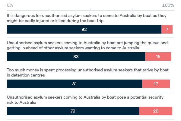 Arguments about unauthorised asylum seekers - Lowy Institute Poll 2022
