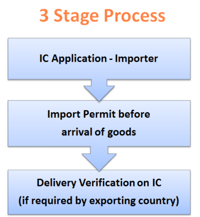 Import Certificate and Delivery Verification