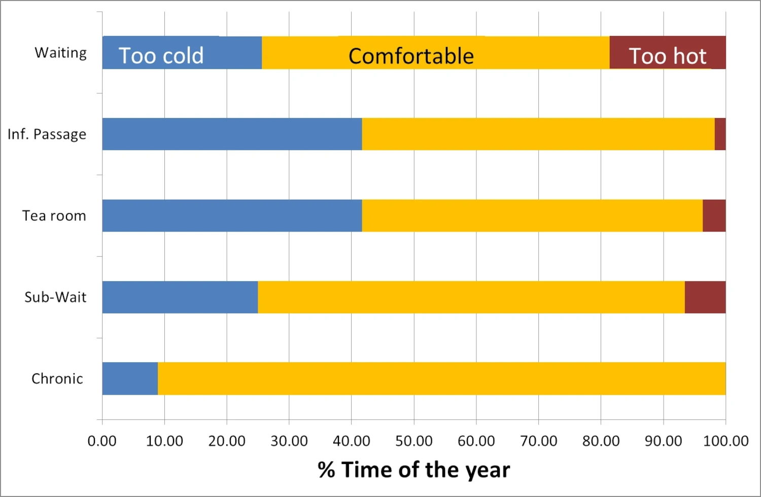 Bar graph of hours too cold, comfortable and too hot for the original design