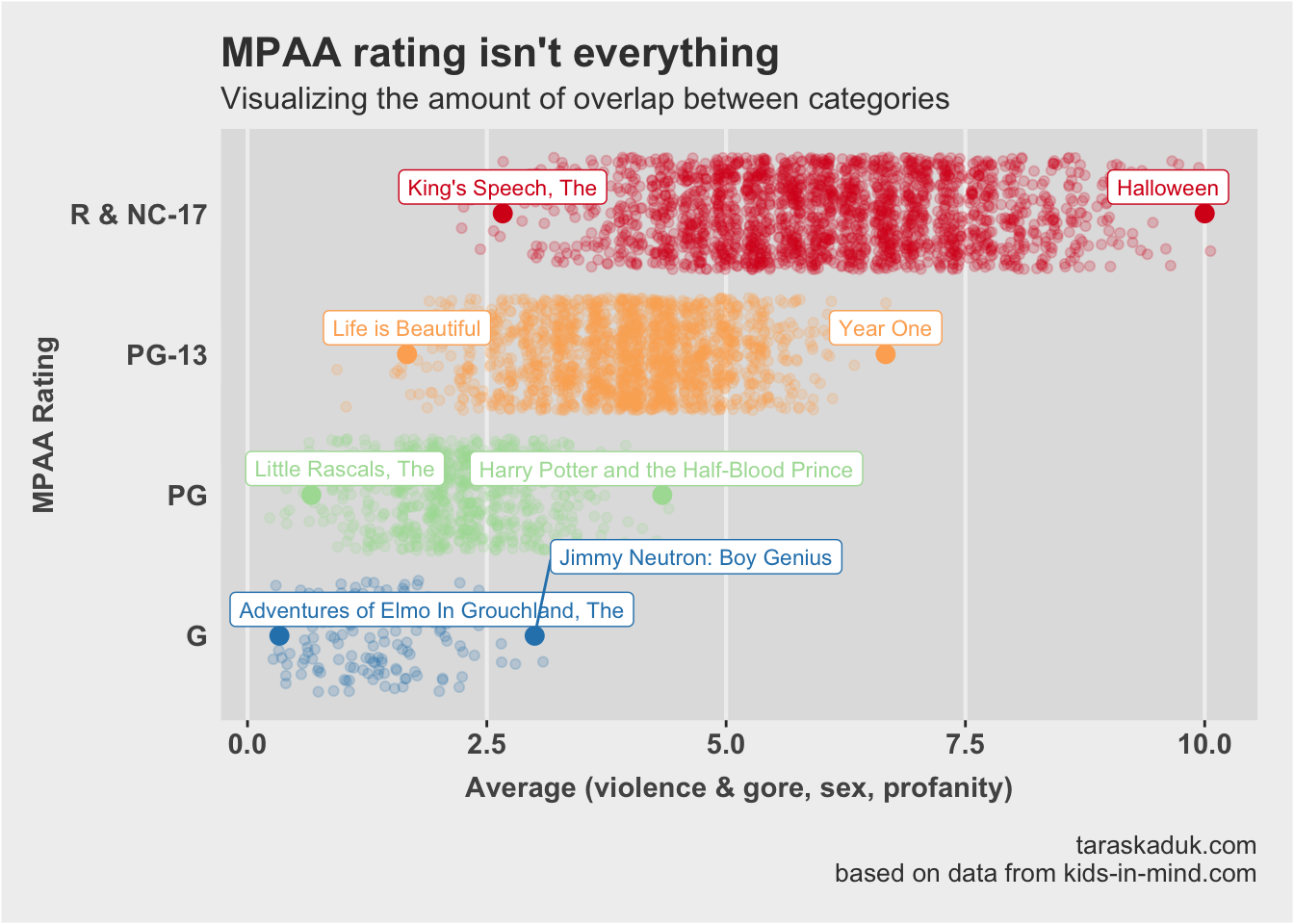 Do MPAA movie ratings mean anything? https://d33wubrfki0l68.cloudfront.net/e88b57ec0be86841f04d2e59c536f7626ea36b00/b3261/posts/mpaa/mpaa-1.png