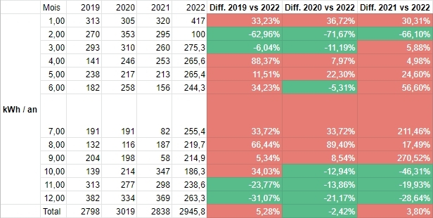 Tableau comparant les années 2019 à 2022 en consommation totale mensuelle en kWh