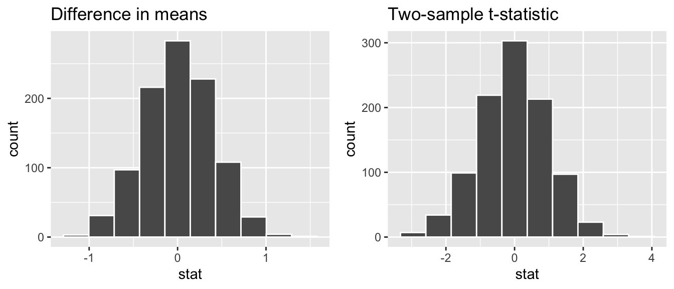 Comparing the null distributions of two test statistics.