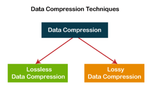 Lossy and Lossless compression 