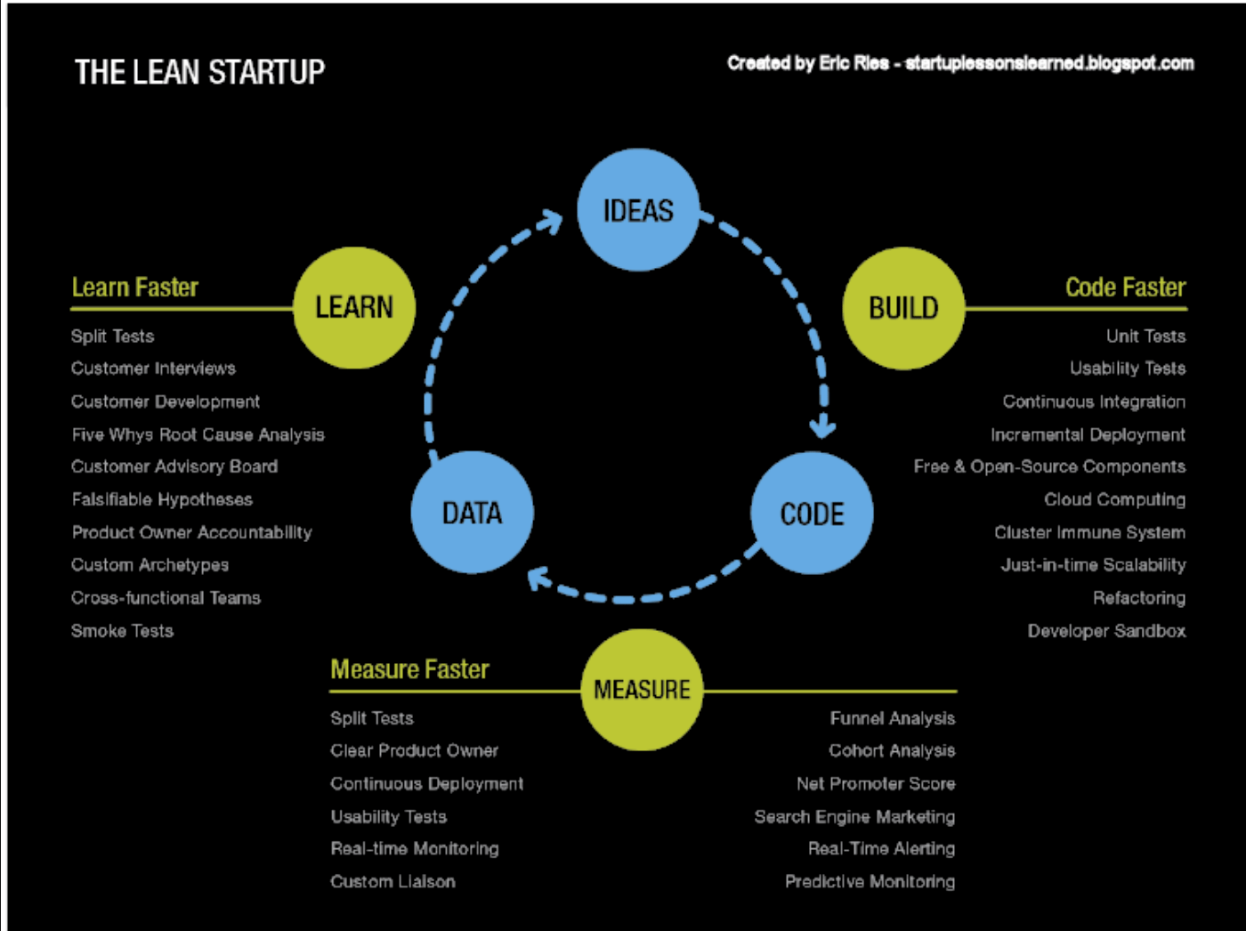 Lean startup Lean startup