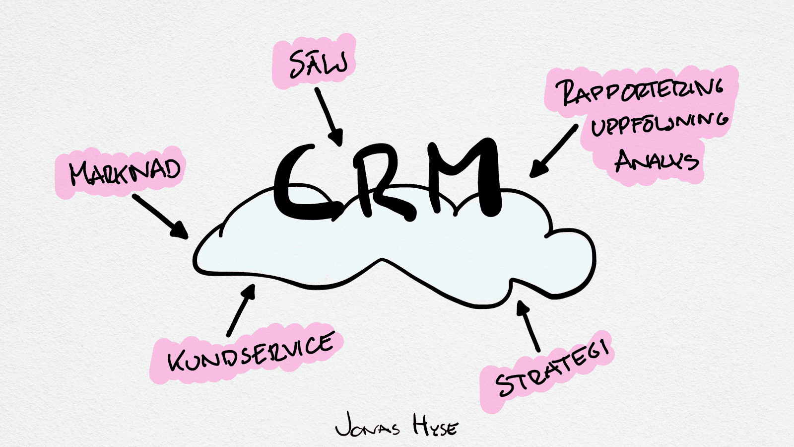 Vad är CRM?