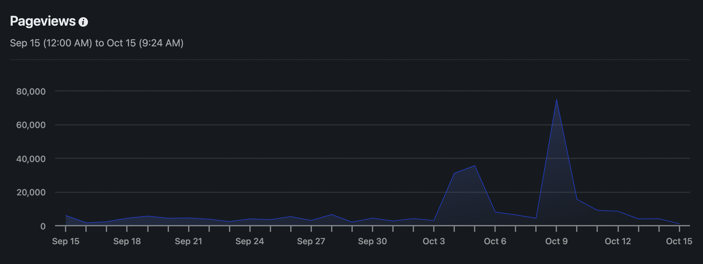 A screenshot of the number pageviews of this here humble website last week