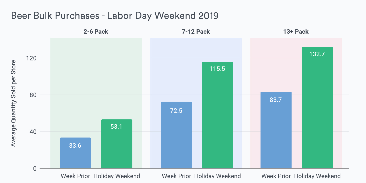 Blog Graphic Beer Bulk Purchases - Labor Day Weekend 2019