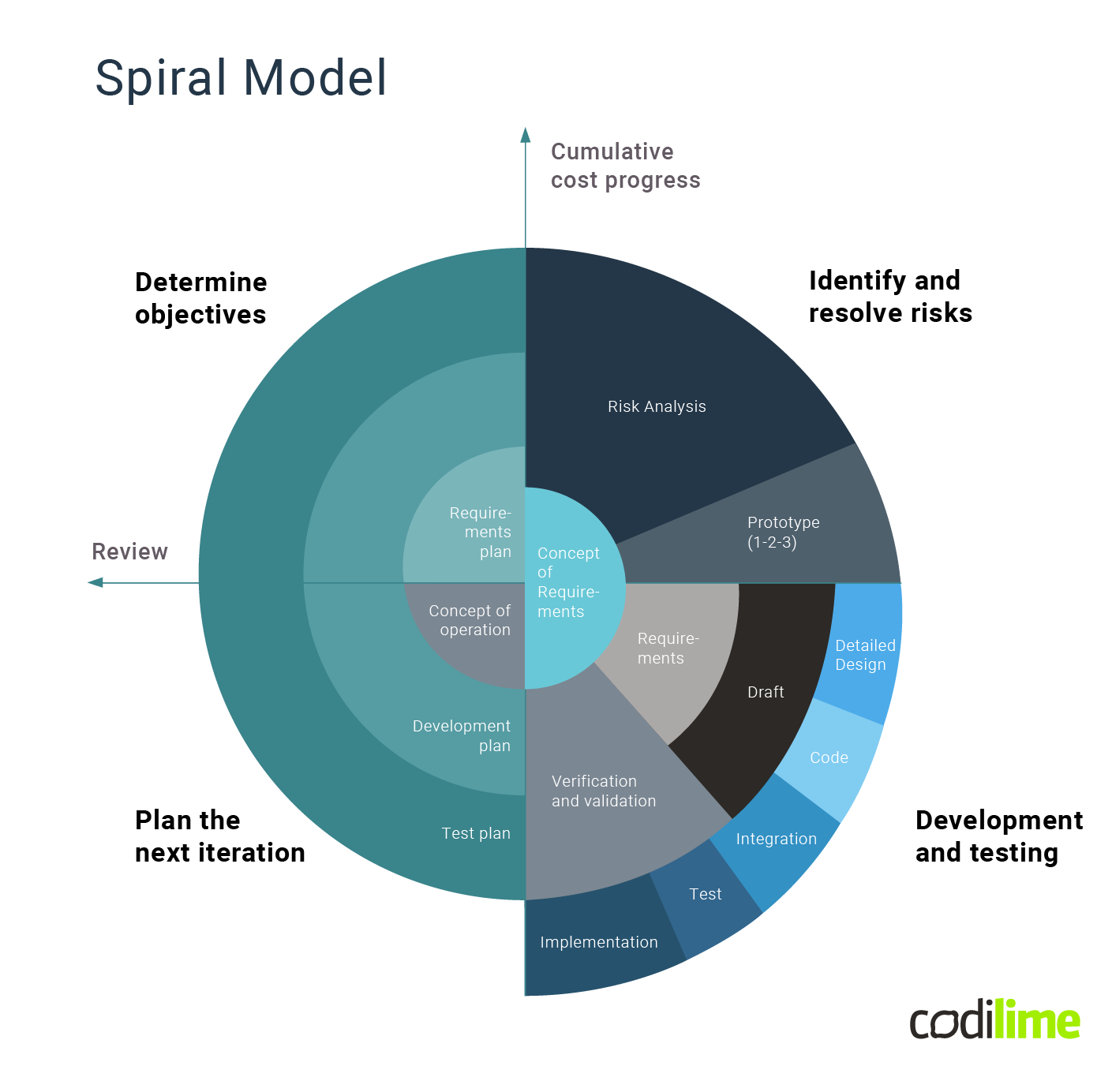 SDLC - Spiral model diagram