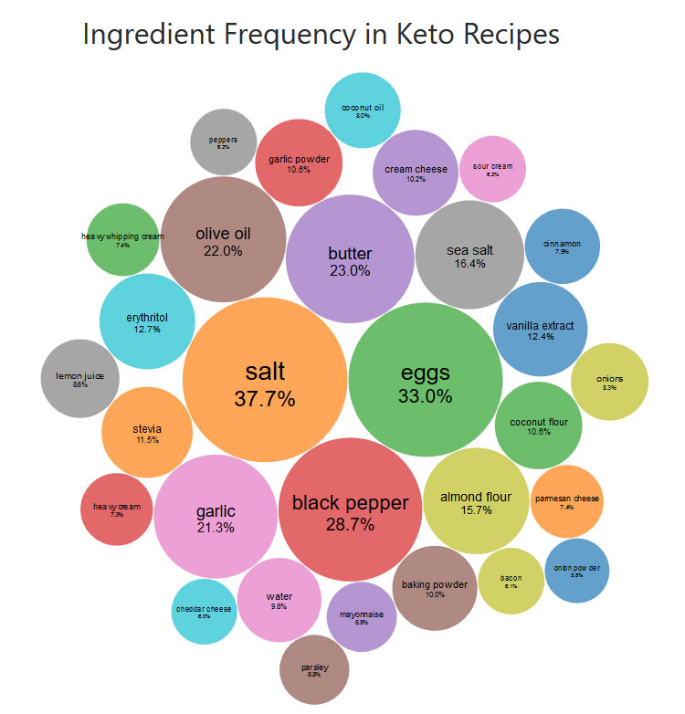 Bubble cloud of ingredient frequency in keto recipes