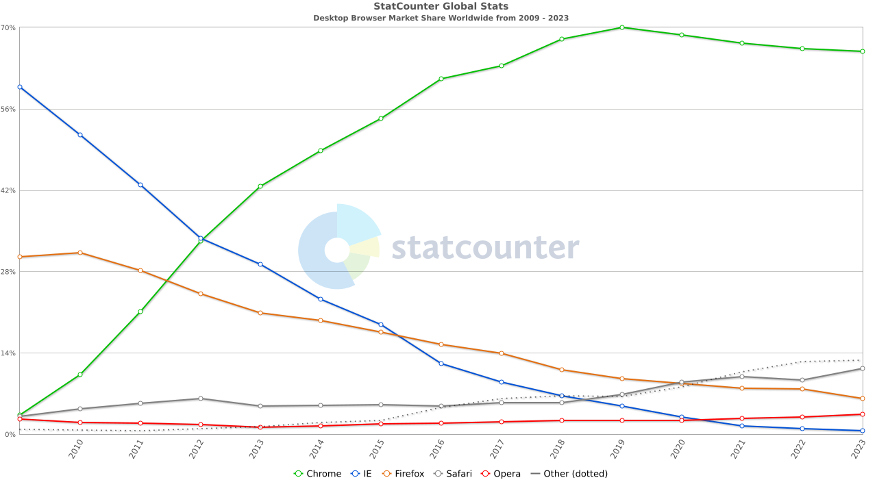Browsers market share 2009~2023, Worldwide, from statcounter.com