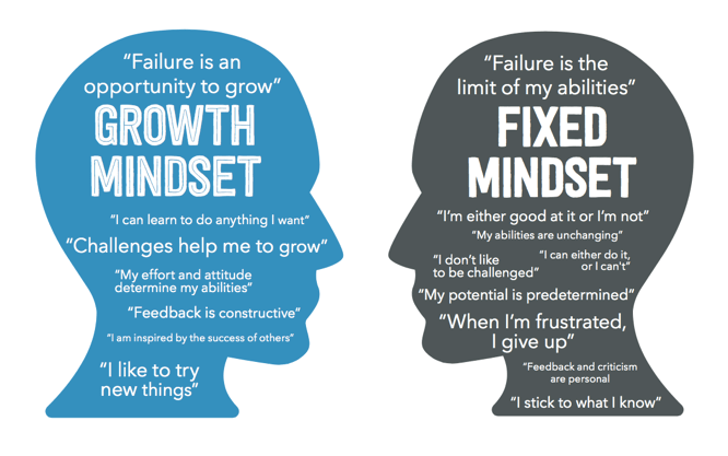 Fixed mindset vs. growth mindset