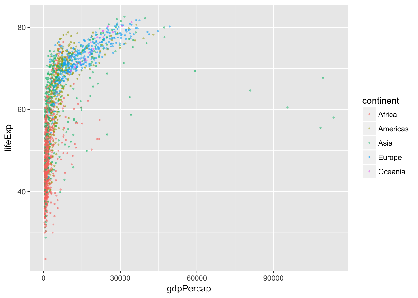 ggplot2: Mastering the basics