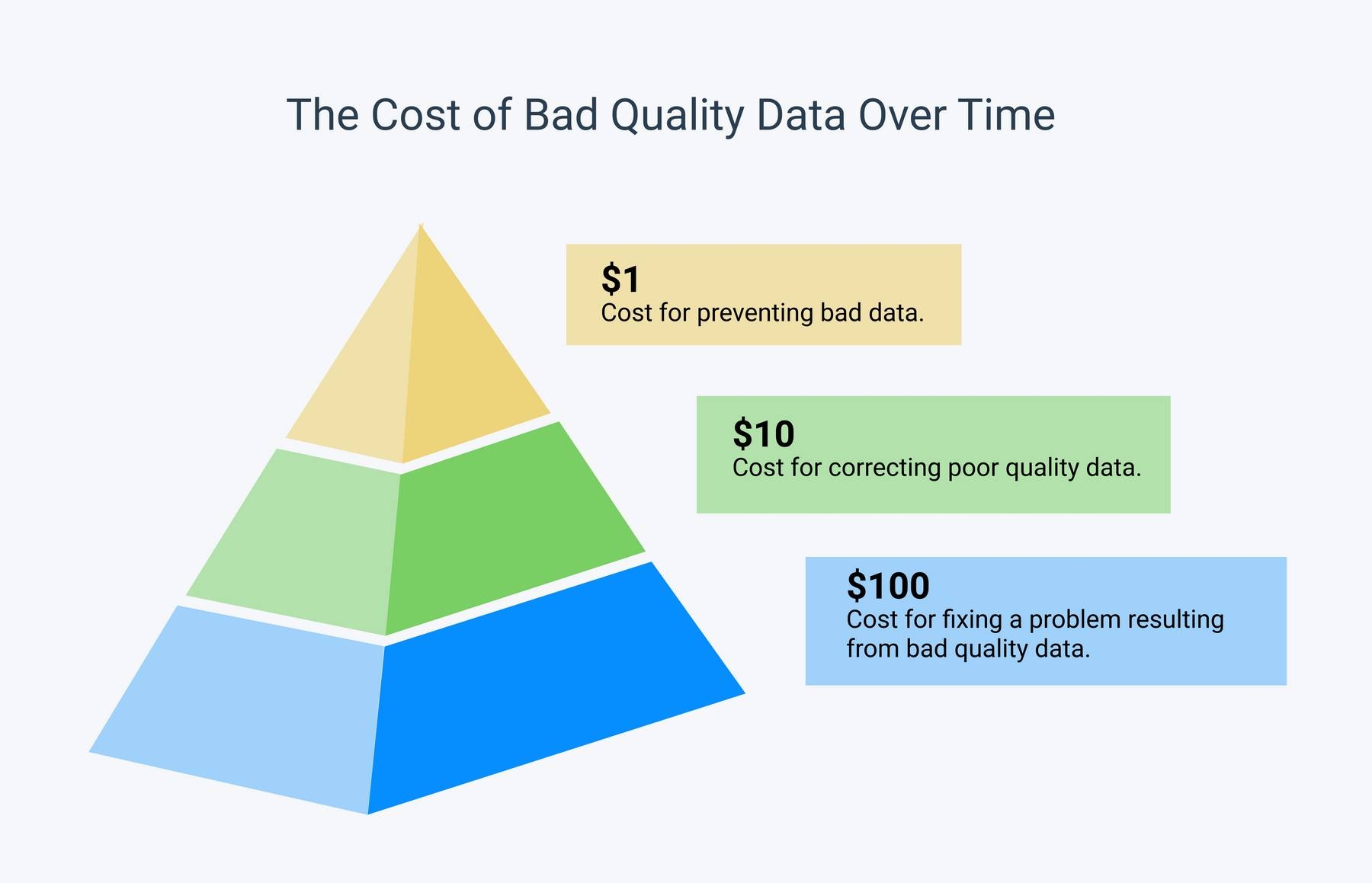 The cost of bad quality data over time: $1 is the cost of preventing bad data. $10 is the cost of correcting bad data. $100 is the cost of fixing a problem resulting from bad data.
