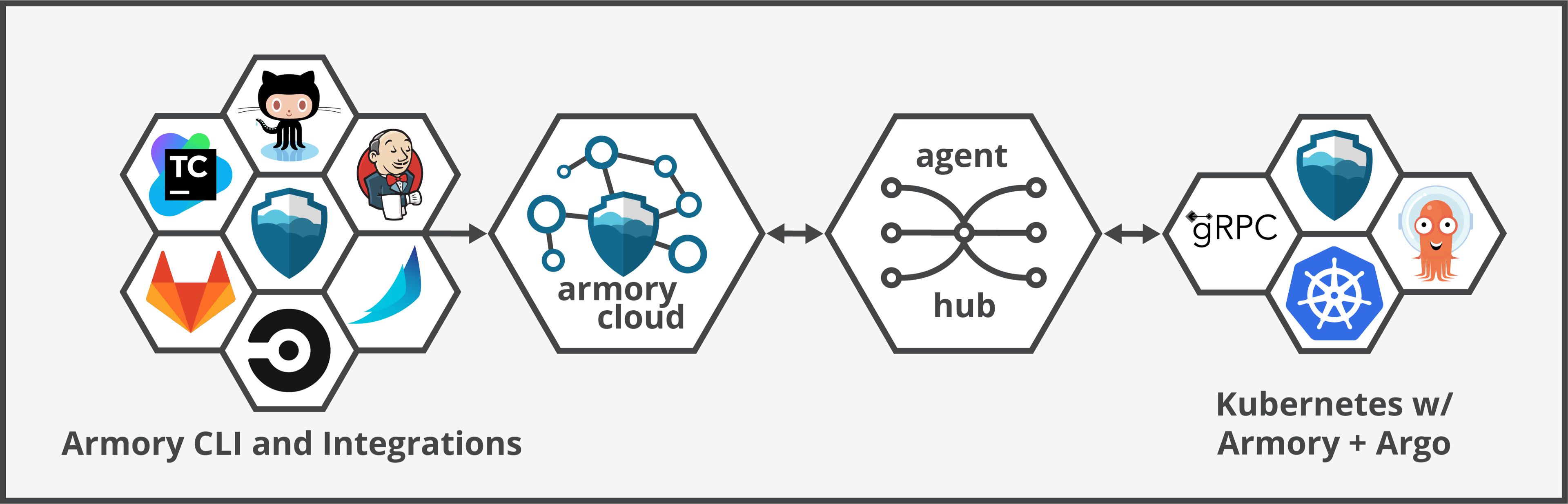 The Armory command line interface and its integrations connect to Armory Cloud. Armory Cloud uses the Agent Hub to connect to your Kubernetes cluster using a gRPC connection established between the Agent Hub and Armory Cloud Agent, which is installed in your cluster.