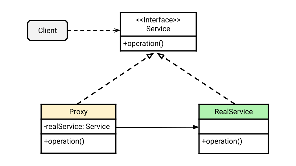 Proxy Design Pattern in OOPS
