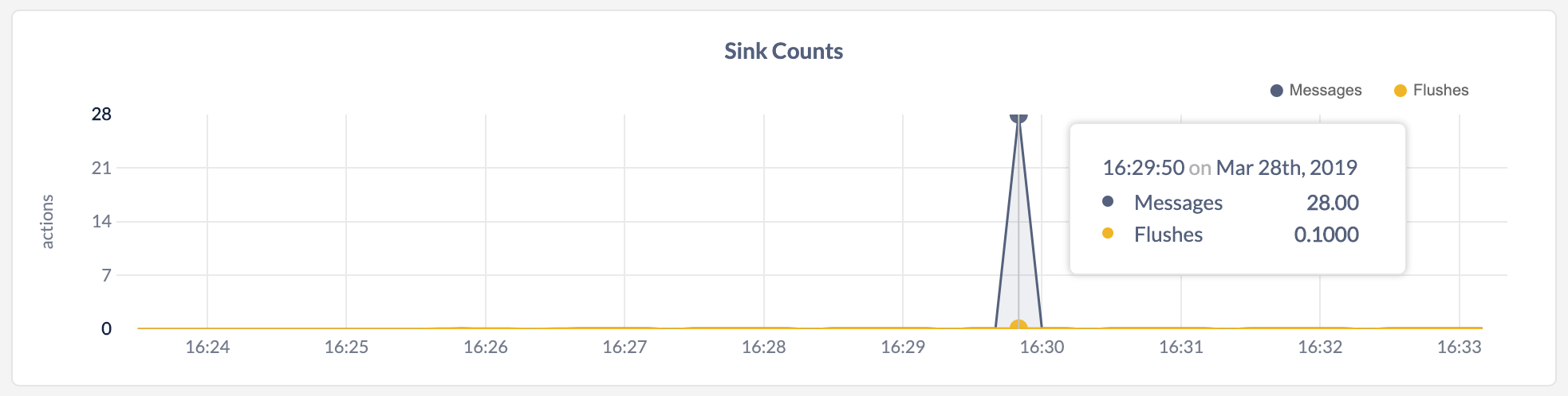 CockroachDB Admin UI Sink Counts graph