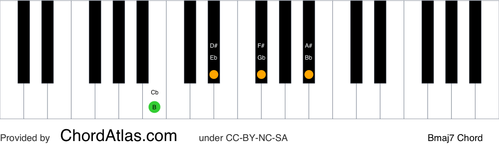 Piano chord chart for the B major seventh chord (Bmaj7). The notes B, D#, F# and A# are highlighted.