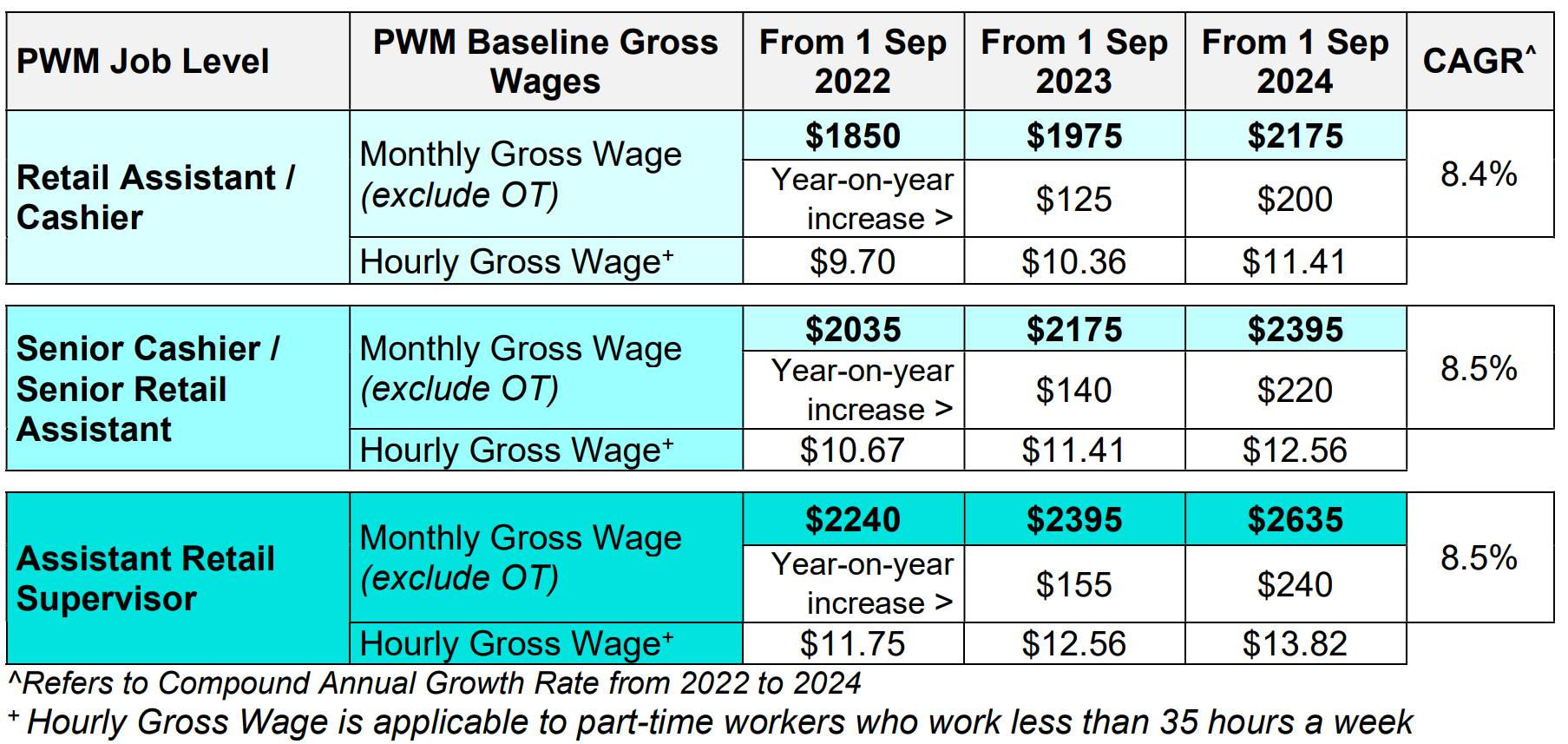 Retail PWM - Baseline Gross Wages