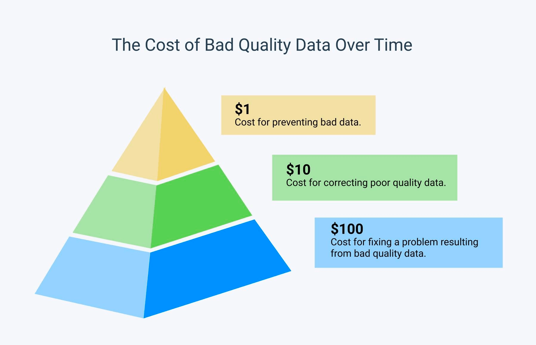 Cost of bad data: $1 for preventing it. $10 for correcting it. $100 for fixing a problem caused by bad data.
