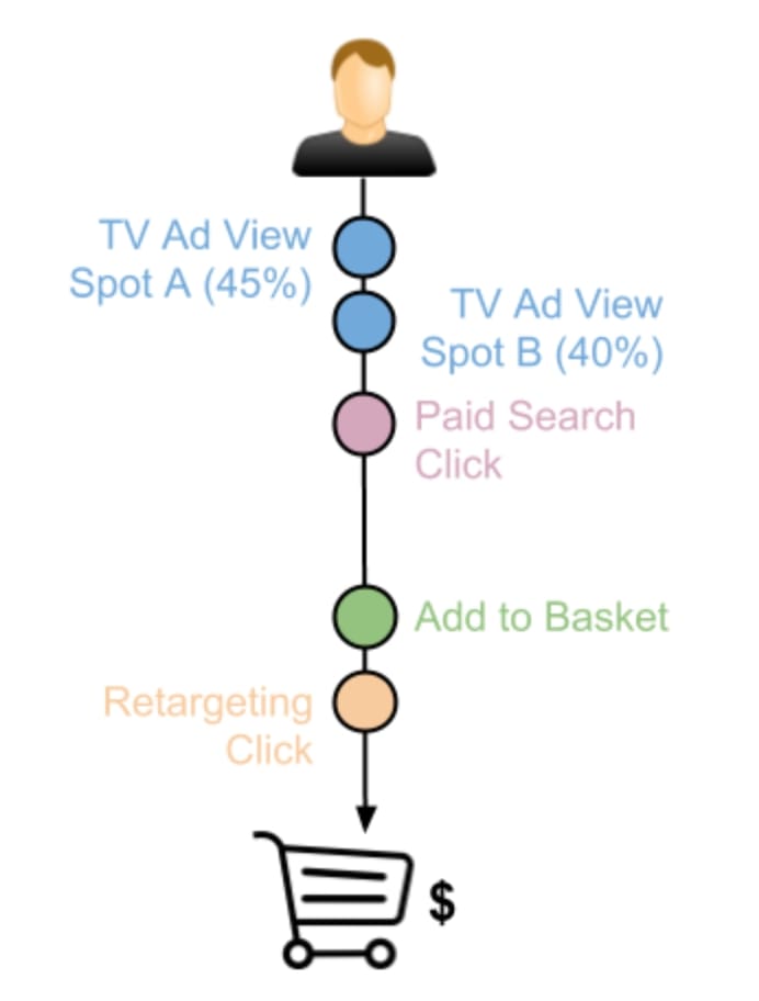 User Journey with two potential and weighted TV ad views User Journey with two potential and weighted TV ad views