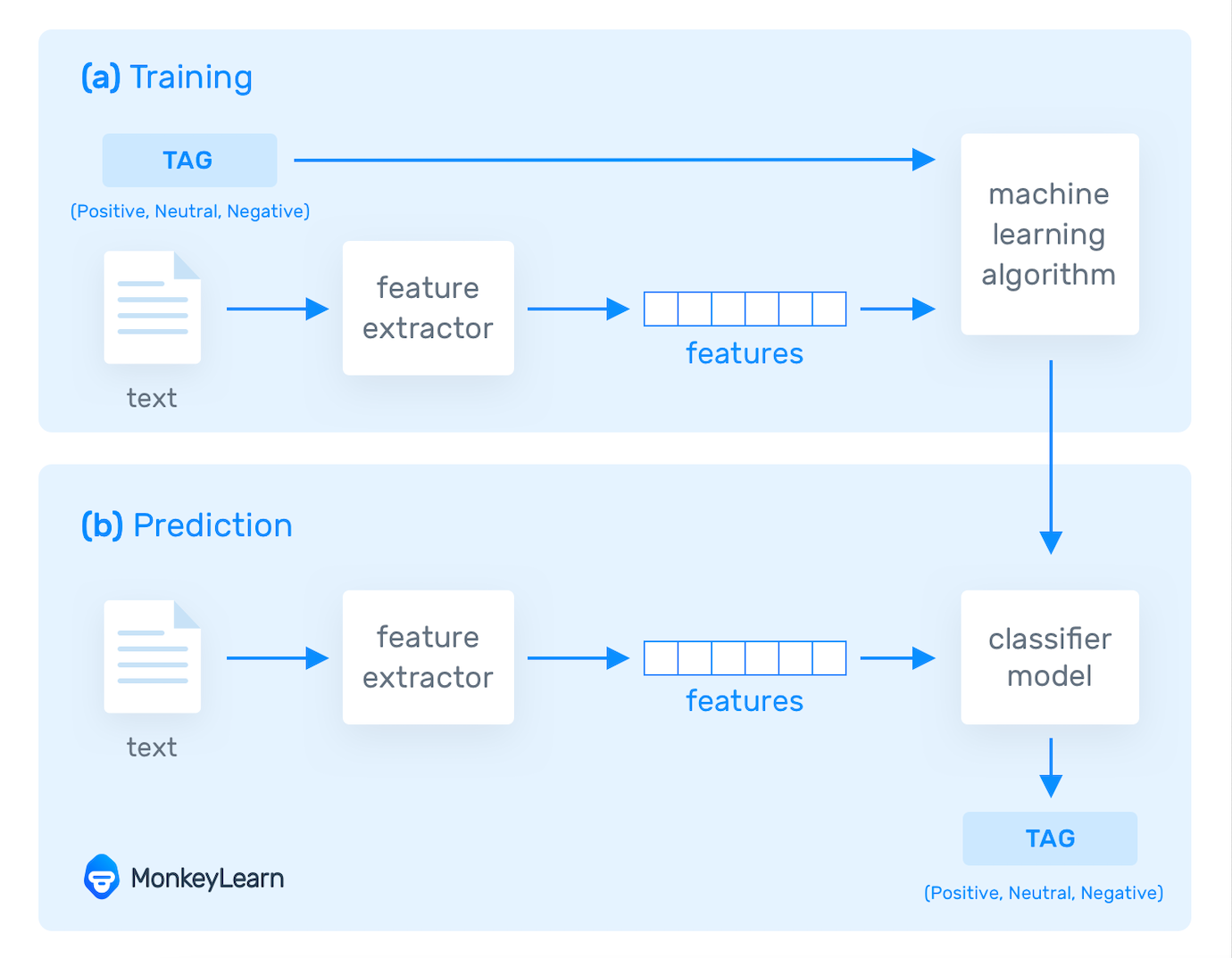 What Is Data Preprocessing & What Are The Steps Involved?