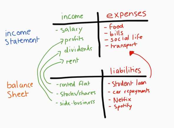 income statement balance sheet