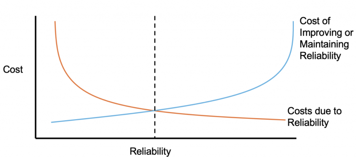 The sweet spot between costs and reliability