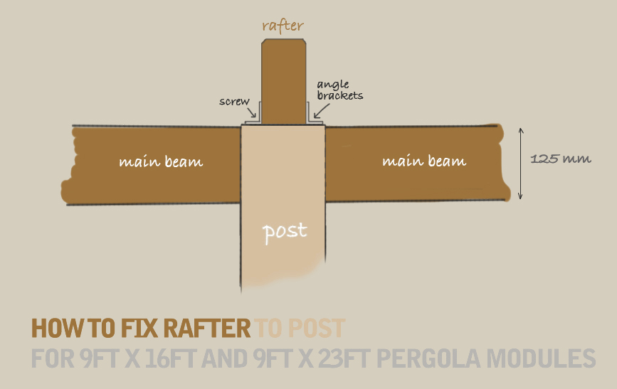 A diagram demonstrating how to fix the rafter to the main post, for 9ft x 16ft and 9ft x 23ft pergolas. The rafters should be attached to the top face of the main beam using angle brackets and the provided wood screws.