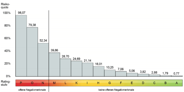 Kreditscoring So Bewerten Auskunfteien Ihre Bonitat