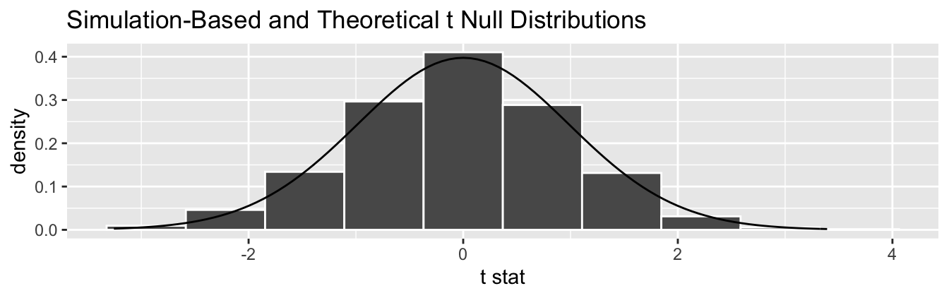 Null distribution using t-statistic and t-distribution.