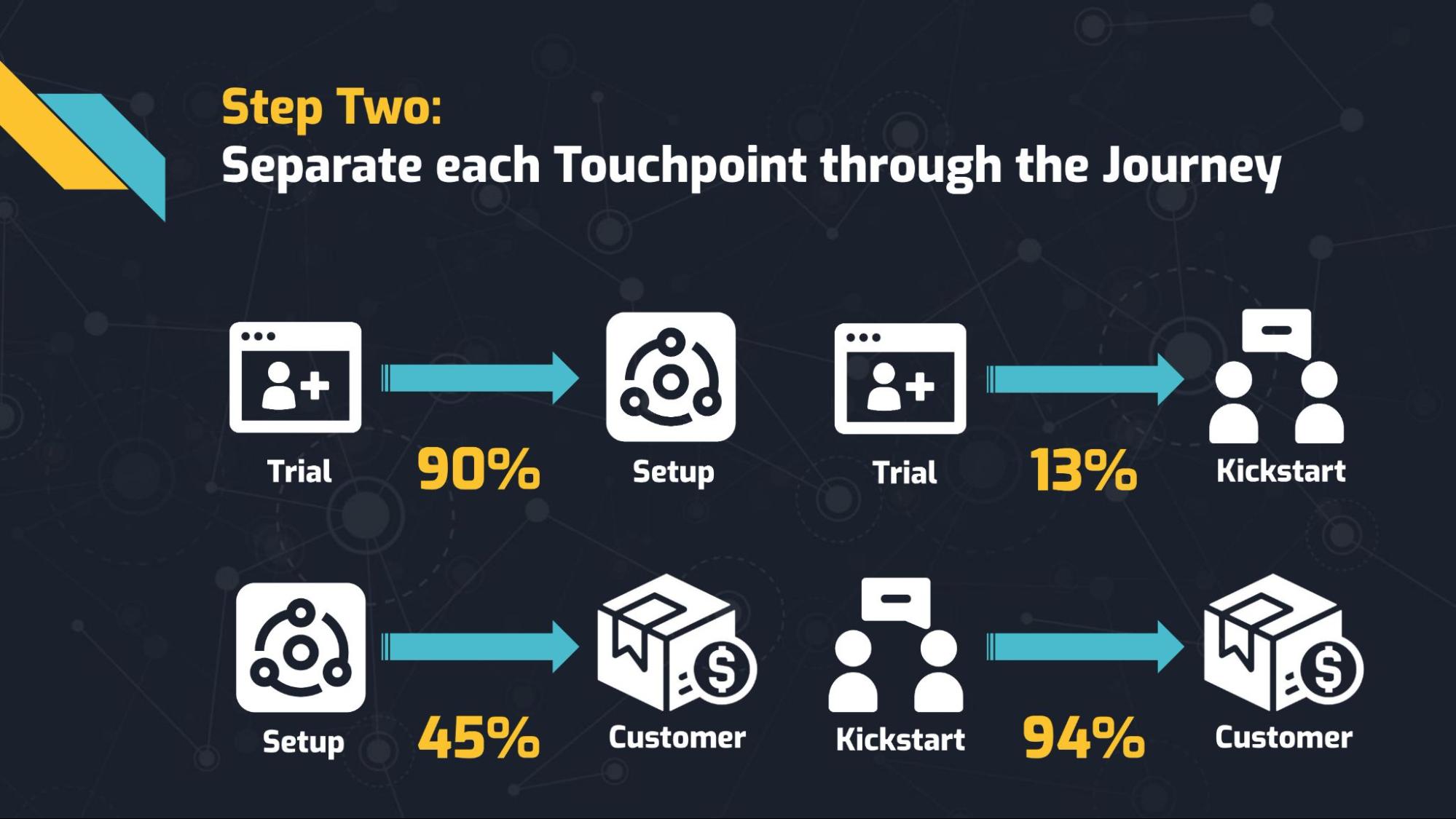 Using Segments to Optimize Customer Value: Step two: separate the touchpoints in the journey