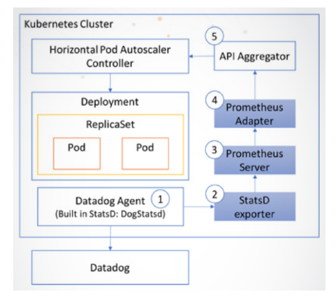 Autoscaling Kubernetes Clusters On AWS EKS