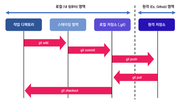 git의 동작