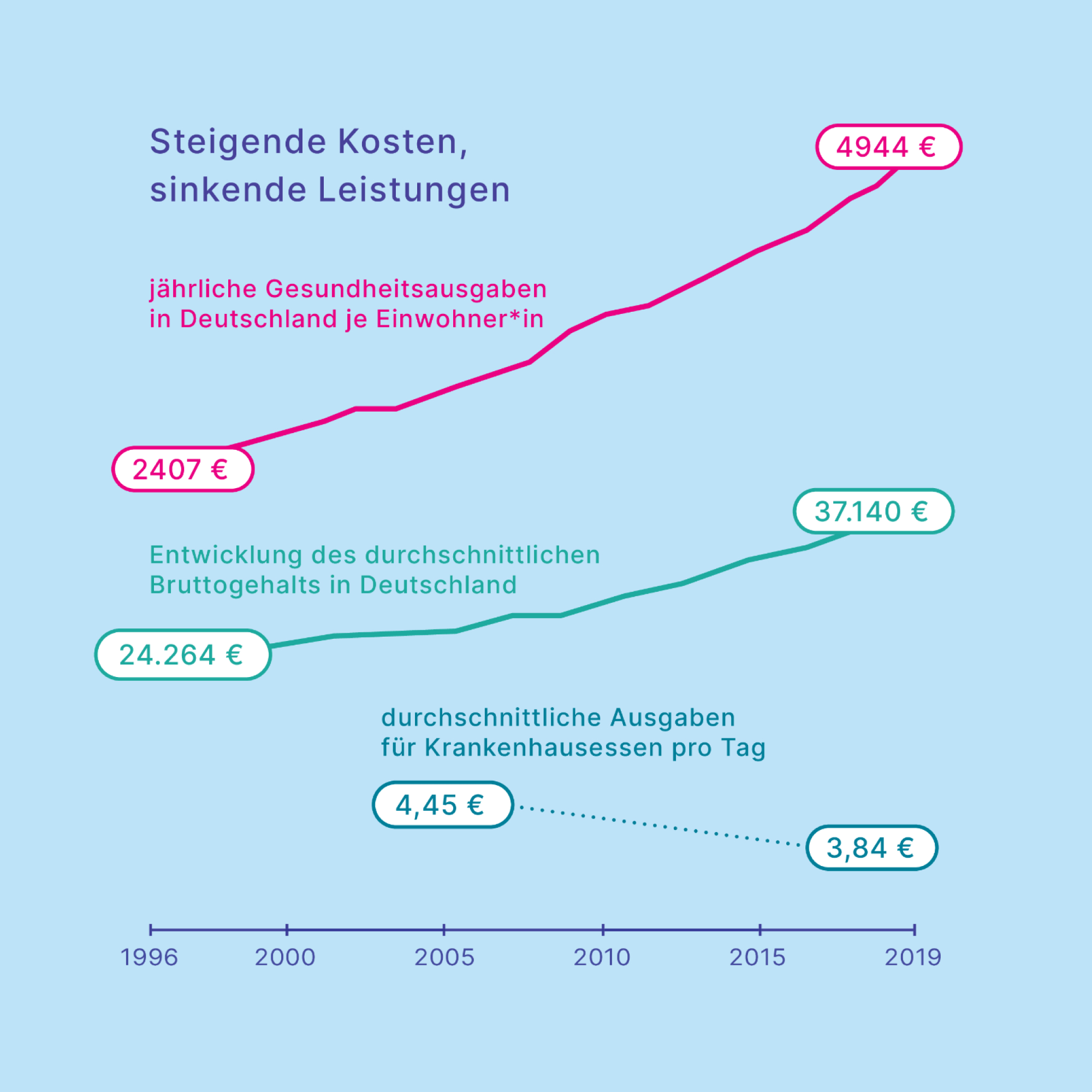 In den letzten 25 Jahren haben sich die Gesundheitsausgaben in Deutschland pro Einwohner*in verdoppelt, während die Leistungen gesunken sind.