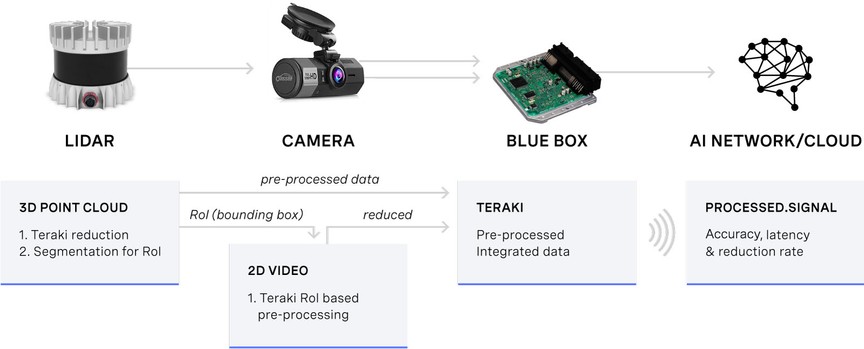 Ouster lidar sensors working with Teraki software